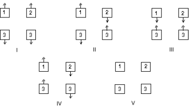 <strong>The diagram shows a pair of highly charged plastic cubes that attract each other. Cube 3 is a conductor and is uncharged. Which of the following illustrates the forces between cubes1 and 3 and between cubes 2 and 3? </strong> A) I B) II C) III D) IV E) V