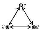 <strong>Two particles, each with charge Q, and a third particle, with a charge q, are placed at the vertices of an equilateral triangle as shown. The total force on the particle with charge q is: </strong> A) Parallel to the left side of the triangle B) Parallel to the right side of the triangle C) Parallel to the bottom side of the triangle D) perpendicular to the bottom side of the triangle E) perpendicular to the left side of the triangle