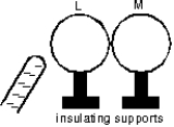 <strong>Two uncharged metal spheres, L and M, are in contact. A negatively charged rod is brought close to L, but not touching it, as shown. The two spheres are slightly separated and the rod is then withdrawn. As a result: </strong> A) both spheres are neutral B) both spheres are positive C) both spheres are negative D) L is negative and M is positive E) L is positive and M is negative