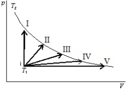 <strong>An ideal gas is to taken reversibly from state i, at temperature T<sub>1</sub>, to other states labeled I, II, III, IV and V on the p-V diagram below. All are at the same temperature T<sub>2.</sub> Rank the five processes according to the change in entropy of the gas, least to greatest. </strong> A) I, II, III, IV, V B) V, IV, III, II, I C) I, then II, III, IV, and V tied D) I, II, III, and IV, tied, then V E) I and V tied, then II, III, IV