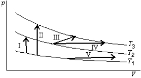 <strong>The diagram shows three isotherms for an ideal gas, with T<sub>3</sub>-T<sub>2 </sub>the same as T<sub>2</sub>-T<sub>1</sub>. It also shows five thermodynamic processes carried out on the gas. Rank the processes in order of the change in the internal energy of the gas, least to greatest. </strong> A) I, II, III, IV, V B) V; then I, III and IV tied; then II C) V; I; then III, and IV tied; then II D) II; then I, III and IV tied; then V E) II; I; then III, IV, and V tied