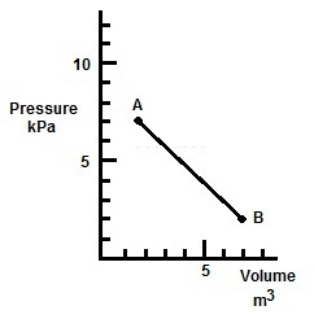 <strong>In the figure, what is the sign of the work done by the gas? </strong> A) positive if the transition is A → B and negative if the transition is B → A B) negative if the transition is A → B and positive if the transition is B → A C) positive D) negative E) zero (no work is done)