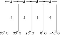 The diagram shows four slabs of different materials with equal thickness, placed side by side. Heat flows from left to right and the steady-state temperatures of the interfaces are given. Rank the materials according to their rates of thermal conduction, smallest to largest.
