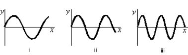 <strong>Three traveling sinusoidal waves are on identical strings, with the same tension. The mathematical forms of the waves are y<sub>1</sub>(x,t) = y<sub>m</sub>sin(3x - 6t), y<sub>2</sub>(x,t) = y<sub>m</sub>sin(4x - 8t), and y<sub>3</sub>(x,t) = y<sub>m</sub>sin(6x - 12t), where x is in meters and t is in seconds. Match each mathematical form to the appropriate graph below. </strong> A) y<sub>1</sub>: i, y<sub>2</sub>: ii, y<sub>3</sub>: iii B) y<sub>1</sub>: iii, y<sub>2</sub>: ii, y<sub>3</sub>: i C) y<sub>1</sub>:i, y<sub>2</sub>: iii, y<sub>3</sub>: ii D) y<sub>1</sub>: ii, y<sub>2</sub>: i, y<sub>3</sub>: iii E) y<sub>1</sub>: iii, y<sub>2</sub>: i, y<sub>3</sub>: ii