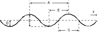 <strong>A sinusoidal wave is traveling toward the right as shown. Which letter correctly labels the wavelength of the wave? </strong> A) A B) B C) C D) D E) E