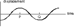 <strong>In the diagram below, the interval PQ represents: </strong> A) wavelength/2 B) wavelength C) 2 * amplitude D) period/2 E) period