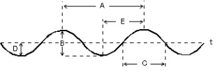 <strong>This plot shows the displacement of a string as a function of time, as a sinusoidal wave travels along it. Which letter corresponds to the period of the wave? </strong> A) A B) B C) C D) D E) E