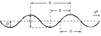<strong>In the figure, a wave is traveling from left to right. If the point marked D represents the origin at time t = 0, and the displacement of the wave is given by y(x,t) = y<sub>m</sub>sin(kx - \omega t - \phi ), what is the phase constant \phi </strong> A) 0 B) π/6 C) π/4 D) π/2 E) 3π/2