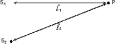 <strong>Two sources, S<sub>1</sub> and S<sub>2</sub>, each emit waves of wavelength \lambda in the same medium. The phase difference between the two waves, at the point P shown, is . The quantity \varepsilon is: </strong> A) the distance S<sub>1</sub>S<sub>2</sub> B) the angle S<sub>1</sub>PS<sub>2</sub> C) \pi /2 D) the phase difference between the two sources E) zero for transverse waves, \pi for longitudinal waves
