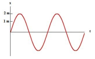 <strong>This plot shows a mass oscillating as x = x<sub>m</sub> cos (ωt + φ). What are x<sub>m</sub> and φ? </strong> A) 1 m, 0° B) 2 m, 0° C) 2 m, 90° D) 4 m, 0° E) 4 m, 90°