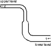 Water is pumped through the hose shown below, from a lower level to an upper level. Compared to the water at point 1, the water at point 2: