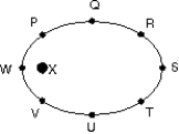 <strong>A planet travels in an elliptical orbit about a star X as shown. The magnitude of the acceleration of the planet is: </strong> A) greatest at point Q B) greatest at point S C) greatest at point U D) greatest at point W E) the same at all points