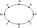 <strong>A planet travels in an elliptical orbit about a star as shown. At what pair of points is the speed of the planet the same? </strong> A) W and S B) P and T C) P and R D) Q and U E) Vand R