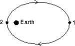 <strong>A small satellite is in elliptical orbit around Earth as shown. If L denotes the magnitude of its angular momentum and K denotes kinetic energy: </strong> A) L<sub>2</sub> > L<sub>1</sub> and K<sub>2</sub> > K<sub>1</sub> B) L<sub>2</sub> > L<sub>1</sub> and K<sub>2</sub> = K<sub>1</sub> C) L<sub>2</sub> = L<sub>1</sub> and K<sub>2</sub> = K<sub>1</sub> D) L<sub>2</sub> < L<sub>1</sub> and K<sub>2</sub> = K<sub>1</sub> E) L<sub>2</sub> = L<sub>1</sub> and K<sub>2</sub> > K<sub>1</sub>