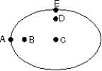 <strong>The elliptical orbit of a planet around the Sun is shown on the diagram. Which of the following statements is true? </strong> A) the eccentricity of the orbit is less than zero B) the eccentricity of the orbit is greater than 1 C) the sun might be at point C D) the sun might be at point D E) the sun might be at point B