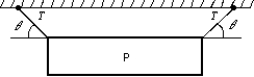 <strong>A picture P of weight W is hung by two strings as shown. The magnitude of the tension force of each string is T. The total upward pull of the strings on the picture is: </strong> A) 2W cos \theta B) T sin \theta C) T cos \theta D) 2T sin \theta E) 2T cos \theta