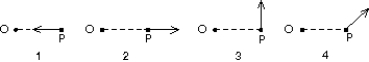 <strong>A single force acts on a particle P. Rank each of the orientations of the force shown below according to the magnitude of the time rate of change of the particle's angular momentum about the point O, least to greatest. </strong> A) 1, 2, 3, 4 B) 1 and 2 tie, then 3, then 4 C) 1 and 2 tie, then 4, then 3 D) 1 and 2 tie, then 3 and 4 tie E) All are the same