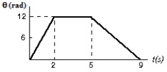 <strong>This graph shows the angular position of an object as a function of time. What is its average angular velocity between t = 5 s and t = 9 s? </strong> A) 3 rad/s B) −3 rad/s C) 12 rad/s D) −12 rad/s E) Need additional information.