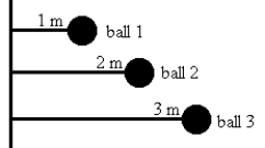<strong>Three identical balls are tied by light strings to the same rod and rotate around it, as shown below. Rank the balls according to their rotational inertia, least to greatest. </strong> A) 1, 2, 3 B) 3, 2, 1 C) 3, then 1 and 2 tie D) 1, 3, 2 E) All are the same
