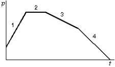 <strong>A particle moves along the x axis. Its momentum is graphed below as a function of time. Rank the numbered regions according to the magnitude of the force acting on the particle, least to greatest. </strong> A) 1, 2, 3, 4 B) 2, 3, 4, 1 C) 1, 4, 3, 2 D) 4, 3, 2, 1 E) 2, 4, 3, 1