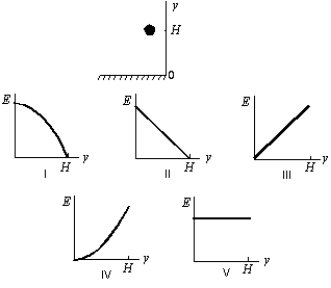 <strong>A ball is held at a height H above a floor. It is then released and falls to the floor. If air resistance can be ignored, which of the five graphs below correctly gives the mechanical energy E of the Earth-ball system as a function of the altitude y of the ball? </strong> A) I B) II C) III D) IV E) V