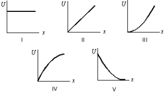 <strong>Which of the five graphs correctly shows the potential energy of a spring as a function of its elongation x? </strong> A) I B) II C) III D) IV E) V