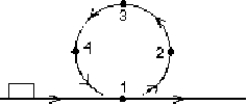 <strong>A rectangular block is moving along a frictionless path when it encounters the circular loop as shown. The block passes points 1,2,3,4,1 before returning to the horizontal track. At point 3: </strong> A) its mechanical energy is a minimum B) the forces on it are balanced C) it is not accelerating D) its speed is a minimum E) it experiences a net upward force