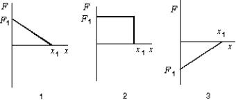 <strong>The graphs below show the magnitude of the force on a particle as the particle moves along the positive x axis from the origin to x = x<sub>1</sub>. The force is parallel to the x axis and is conservative. The maximum magnitude F<sub>1</sub> has the same value for all graphs. Rank the situations according to the change in the potential energy associated with the force, least (or most negative) to greatest (or most positive). </strong> A) 3, 1, 2 B) 1, 3, 2 C) 2, 3, 1 D) 3, 2, 1 E) 2, 1, 3