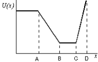 <strong>As a particle moves along the x axis it is acted by a conservative force. The potential energy is shown below as a function of the coordinate x of the particle. Rank the labeled regions according to the magnitude of the force, least to greatest. </strong> A) AB, BC, CD B) AB, CD, BC C) BC, CD, AB D) BC, AB, CD E) CD, BC, AB
