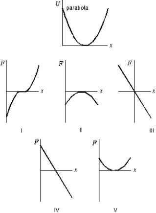 <strong>The first graph shows the potential energy U(x) for a particle moving on the x axis. Which of the following five graphs correctly gives the force F exerted on the particle? </strong> A) I B) II C) III D) IV E) V
