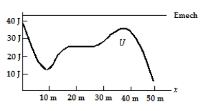 <strong>In this graph of potential energy vs. x, the horizontal line represents the total mechanical energy of a particle. Approximately what is its kinetic energy at x = 15 m? </strong> A) 5 J B) 10 J C) 15 J D) 20 J E) 25 J