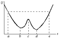 <strong>A particle is released from rest at the point x = a and moves along the x axis subject to the potential energy function U(x) shown. The particle: </strong> A) moves to a point to the left of x = e, stops and remains at rest B) moves to the point x = e, then moves to the left C) moves to infinity at varying speed D) moves to x = b where it remains at rest E) moves to x = e and then to x = d, where it remains at rest