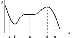 <strong>The diagram shows a plot of the potential energy as a function of x for a particle moving along the x axis. The points of stable equilibrium are: </strong> A) only a B) only b C) only c D) only d E) b and d