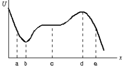 <strong>The diagram shows a plot of the potential energy as a function of x for a particle moving along the x axis. The points of unstable equilibrium are: </strong> A) only a B) only b C) only c D) only d E) b and d