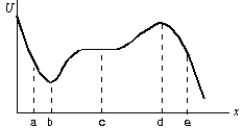 <strong>The diagram shows a plot of the potential energy as a function of x for a particle moving along the x axis. The points of neutral equilibrium are: </strong> A) only a B) only b C) only c D) only d E) b and d