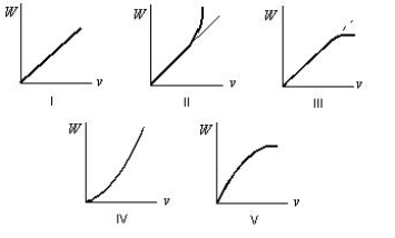 <strong>A crate is initially at rest on a horizontal frictionless table. A constant horizontal force F is applied. Which of the following five graphs is a correct plot of work W as a function of crate speed v? </strong> A) I B) II C) III D) IV E) V