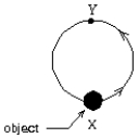 <strong>A man moves the 10-g object shown in a vertical plane at a constant speed from position X to position Y along a circular track of radius 20 m. The process takes 0.75 min. The work done by the man is about: </strong> A) 1 J B) 2 J C) 4 J D) 6 J E) 12 J