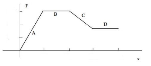 <strong>This plot shows an object being moved by a series of forces. Which segments of the motion could have been caused by fixed springs? </strong> A) None of the segments could represent work being done by springs. B) Any of the segments could represent work being done by springs. C) Segments A and C only. D) Segments B and D only. E) Segment A only.