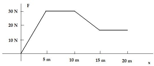 <strong>In the plot shown of force vs. distance, approximately how much work is done in moving an object from x = 5 m to x = 15 m? </strong> A) 10 J B) 55 J C) 125 J D) 275 J E) cannot be calculated without knowing the mass of the object