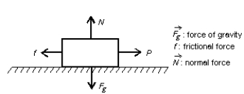 <strong>A boy pulls a wooden box along a rough horizontal floor at constant speed by means of a force as shown. In the diagram f is the magnitude of the force of friction, N is the magnitude of the normal force, and F<sub>g</sub><sub> </sub>is the magnitude of the force of gravity. Which of the following must be true? </strong> A) P = f and N = F<sub>g</sub> B) P = f and N > F<sub>g</sub> C) P > f and N < F<sub>g</sub><sub> </sub> D) P > f and N = F<sub>g</sub><sub> </sub> E) none of these