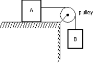 <strong>Block A, with a mass of 50 kg, rests on a horizontal table top. The coefficient of static friction is 0.40. A horizontal string is attached to A and passes over a massless, frictionless pulley as shown. The smallest mass m<sub>B</sub> of block B, attached to the dangling end, that will start A moving when it is attached to the other end of the string is: </strong> A) 20 kg B) 30 kg C) 40 kg D) 50 kg E) 70 kg
