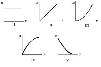 <strong>Which of the following five graphs is correct for a particle moving in a circle of radius r at a constant speed of 10 m/s? </strong> A) I B) II C) III D) IV E) V