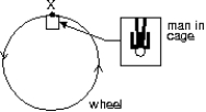 <strong>A giant wheel, 40 m in diameter, is fitted with a cage and platform on which a man can stand. The wheel rotates at such a speed that when the cage is at X (as shown) the force exerted by the man on the platform is equal to his weight. The speed of the man is: </strong> A) 14 m/s B) 20 m/s C) 28 m/s D) 80 m/s E) 120 m/s