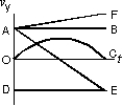 <strong>Which of the curves on the graph below best represents the vertical component v<sub>y</sub> versus t for a projectile fired at an angle of 45 \degree above the horizontal? </strong> A) OC B) DE C) AB D) AE E) AF