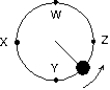 <strong>An object, tied to a string, moves in a circle at constant speed on a horizontal surface as shown. The direction of the displacement of this object, as it travels from W to X is: </strong> A) \leftarrow B) \downarrow C) \uparrow D) E)