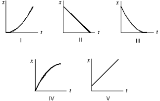 <strong>Which of the following five coordinate versus time graphs represents the motion of an object whose speed is increasing? </strong> A) I B) II C) III D) IV E) V