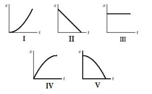 <strong>Which of the following five coordinate versus time graphs represents the motion of an object moving with a constant nonzero speed? </strong> A) I B) II C) III D) IV E) V