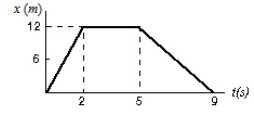 <strong>This graph shows the position of a particle as a function of time. What is its instantaneous velocity at t = 7s? </strong> A) 3 m/s B) -3 m/s C) 12 m/s D) -12 m/s E) Need additional information.