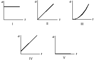 <strong>Which of the following five acceleration versus time graphs is correct for an object moving in a straight line at a constant velocity of 20 m/s? </strong> A) I B) II C) III D) IV E) V