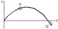 <strong>The diagram shows a velocity-time graph for a car moving in a straight line. At point Q the car must be: </strong> A) moving with zero acceleration B) traveling downhill C) traveling below ground-level D) reducing speed E) traveling in the reverse direction to that at point P